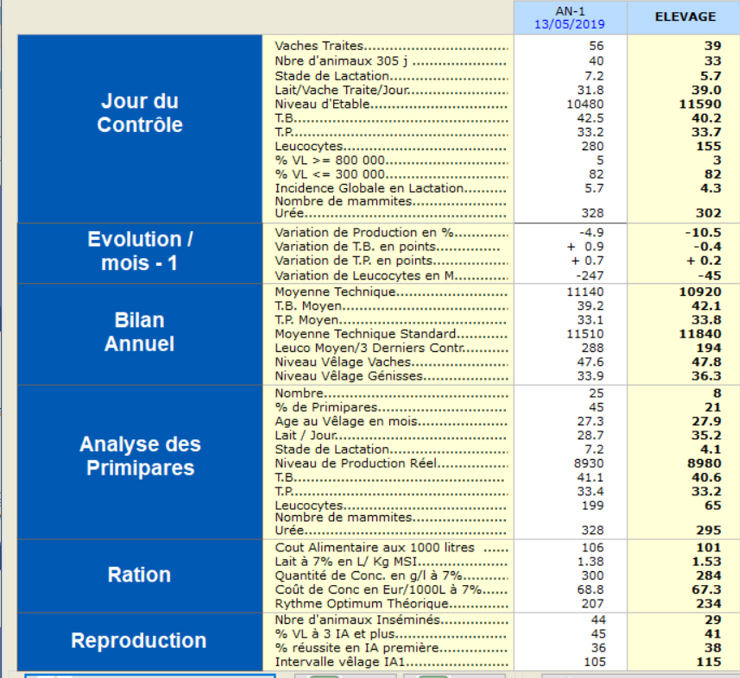 Résultats du Contrôle Laitier.